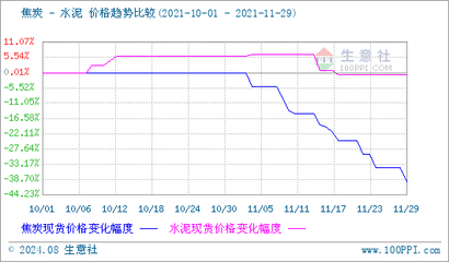 生意社:需求不佳 11月華東地區(qū)水泥價(jià)格走低
