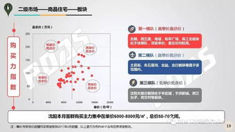 沈陽3月商品住宅市場報告 漲聲可見，房地產市場迎來回暖信號